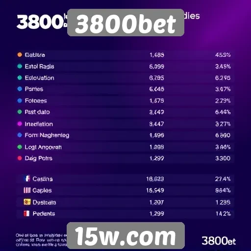 Estatísticas sobre a popularidade do 3800bet